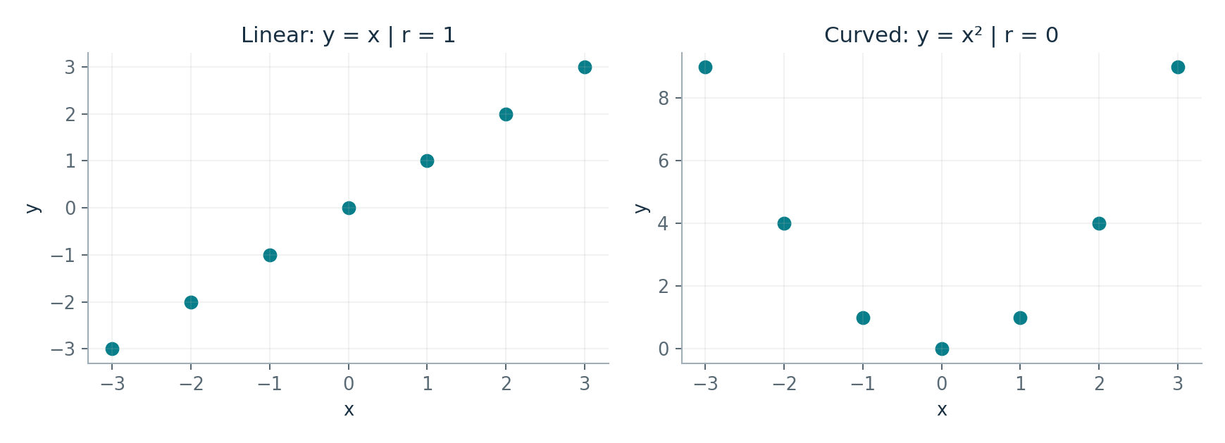Additional reproduction of the Week 5 teaching pattern: linear correlation is 1 for y=x and 0 for the symmetric U-shaped y=x squared. Zero linear correlation is compatible with a strong relationship.