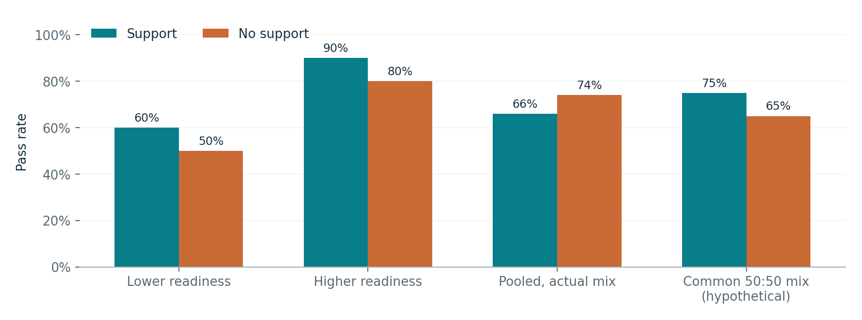 Rates from W5's constructed support example. The pooled comparison reverses because readiness weights differ; a hypothetical common mix separates that composition effect.