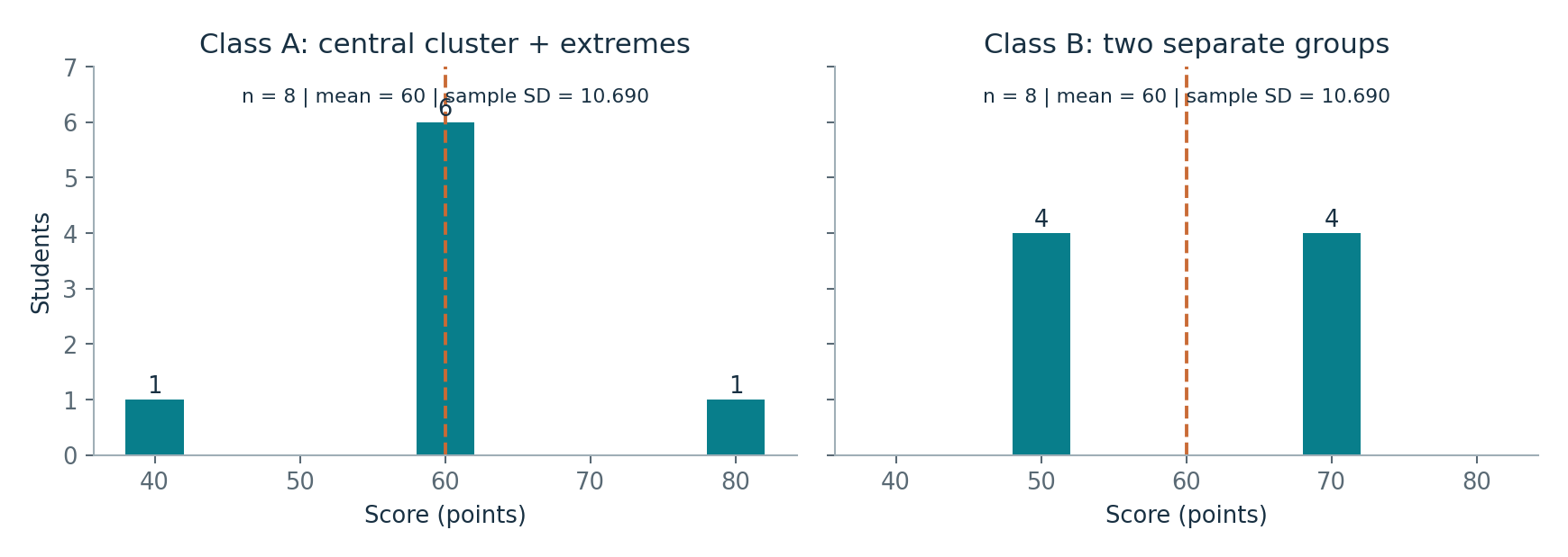Additional visualisation of the exact Lab 2 offset construction. Both classes have the same mean and sample SD, but their students occupy different parts of the scale.
